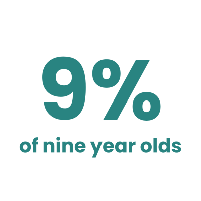 9% of nine year olds