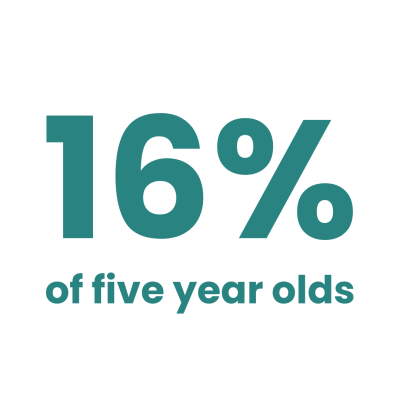 16% of five year olds